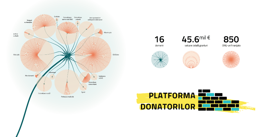 Platforma Donatorilor